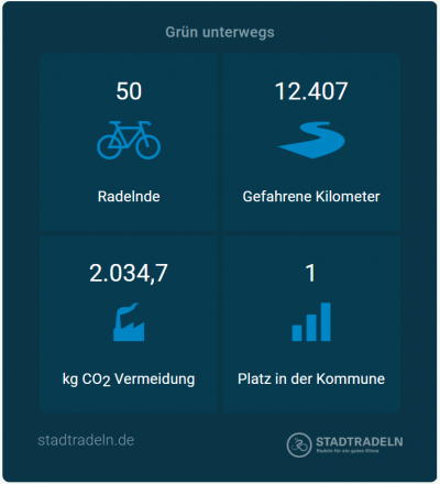 Stadtradeln 2025